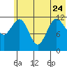 Nukshak Island tide chart for Saturday, June 24, 2023