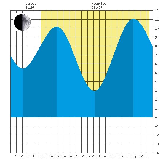 Nukshak Island tide chart for Sunday, June 25, 2023