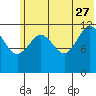 Nukshak Island tide chart for Tuesday, June 27, 2023