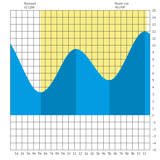 Nukshak Island tide chart for Wednesday, June 28, 2023