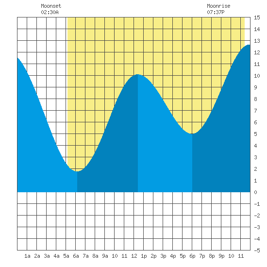 Nukshak Island tide chart for Thursday, June 29, 2023