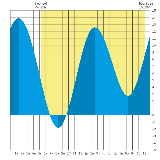 Nukshak Island tide chart for Friday, June 2, 2023