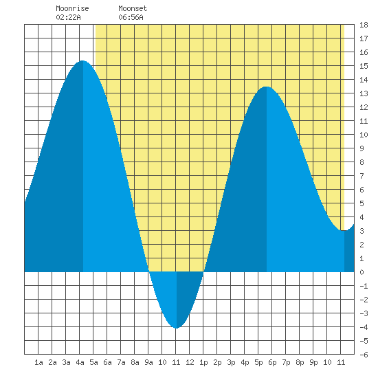 Nukshak Island tide chart for Tuesday, June 6, 2023