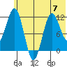 Nukshak Island tide chart for Wednesday, June 7, 2023
