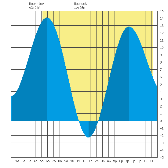 Nukshak Island tide chart for Thursday, June 8, 2023