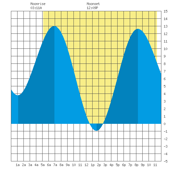 Nukshak Island tide chart for Friday, June 9, 2023