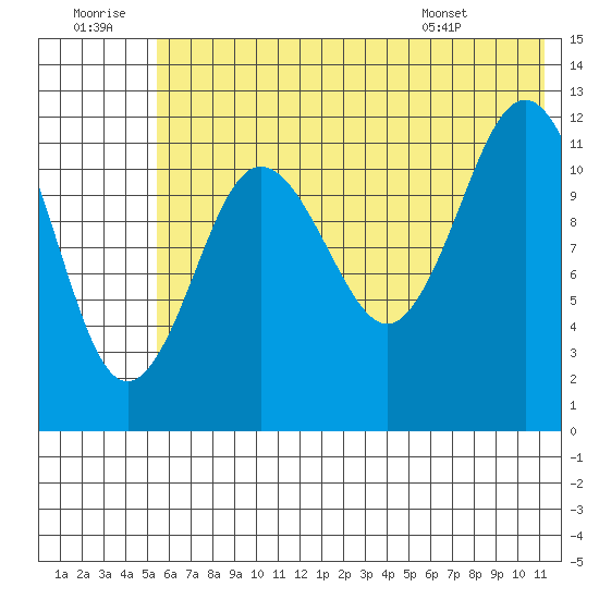 Nukshak Island tide chart for Tuesday, July 11, 2023