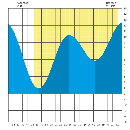 Nukshak Island tide chart for Thursday, July 13, 2023