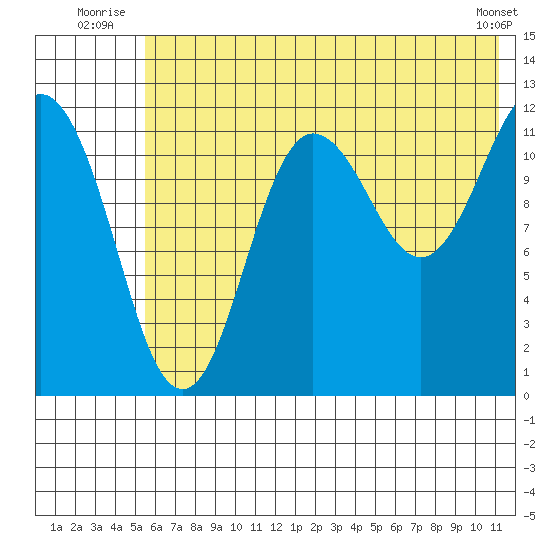 Nukshak Island tide chart for Friday, July 14, 2023