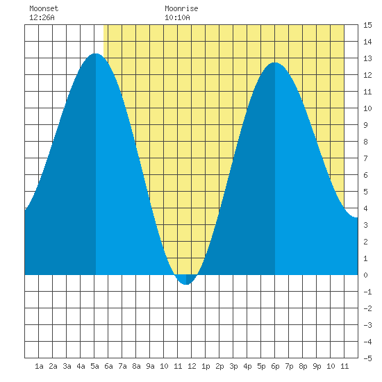 Nukshak Island tide chart for Friday, July 21, 2023