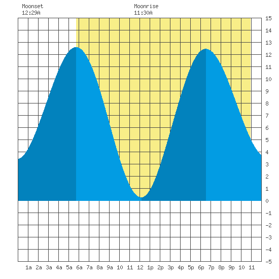 Nukshak Island tide chart for Saturday, July 22, 2023