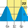 Nukshak Island tide chart for Saturday, July 22, 2023