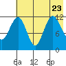Nukshak Island tide chart for Sunday, July 23, 2023