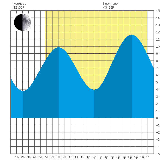 Nukshak Island tide chart for Tuesday, July 25, 2023