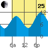 Nukshak Island tide chart for Tuesday, July 25, 2023