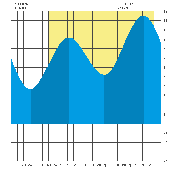 Nukshak Island tide chart for Wednesday, July 26, 2023