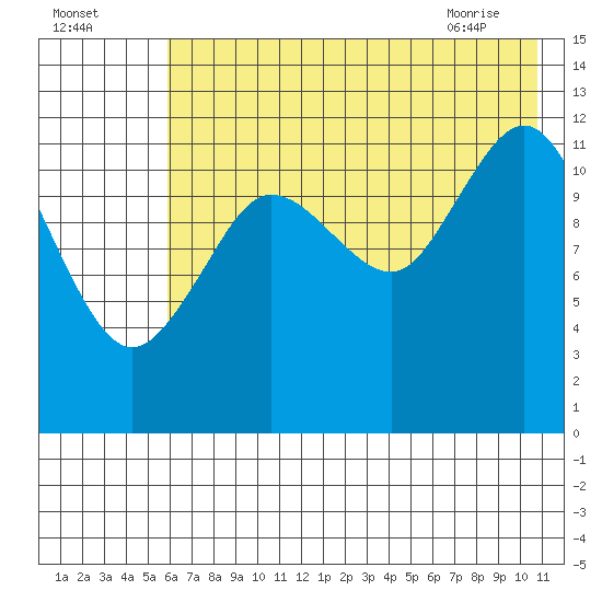 Nukshak Island tide chart for Thursday, July 27, 2023