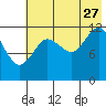 Nukshak Island tide chart for Thursday, July 27, 2023