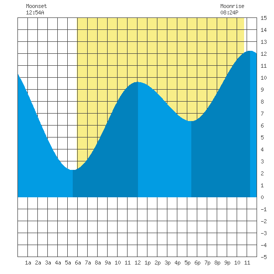 Nukshak Island tide chart for Friday, July 28, 2023