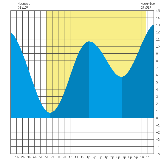 Nukshak Island tide chart for Saturday, July 29, 2023