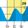 Nukshak Island tide chart for Saturday, July 29, 2023