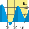 Nukshak Island tide chart for Monday, July 31, 2023