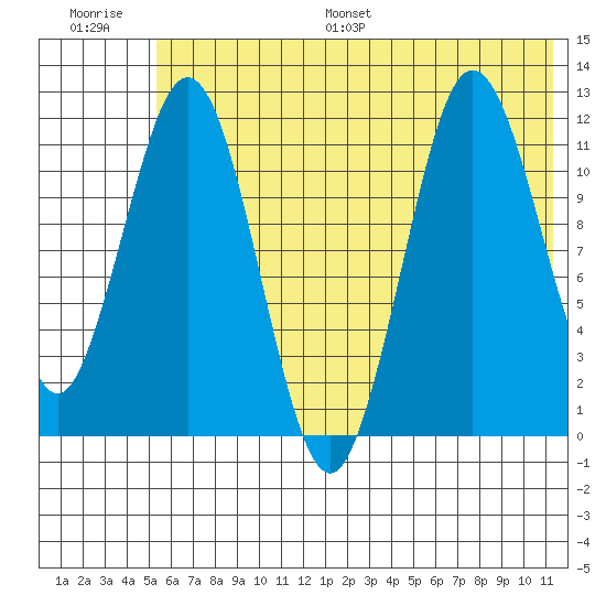 Nukshak Island tide chart for Saturday, July 8, 2023