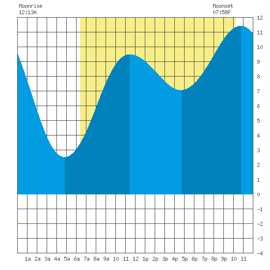 Nukshak Island tide chart for Thursday, August 10, 2023