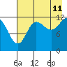 Nukshak Island tide chart for Friday, August 11, 2023