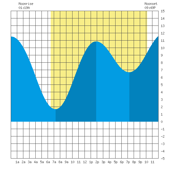 Nukshak Island tide chart for Saturday, August 12, 2023