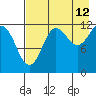 Nukshak Island tide chart for Saturday, August 12, 2023