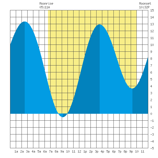 Nukshak Island tide chart for Tuesday, August 15, 2023