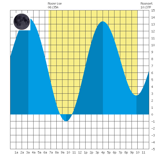 Nukshak Island tide chart for Wednesday, August 16, 2023
