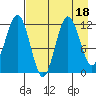 Nukshak Island tide chart for Friday, August 18, 2023