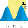 Nukshak Island tide chart for Monday, August 21, 2023