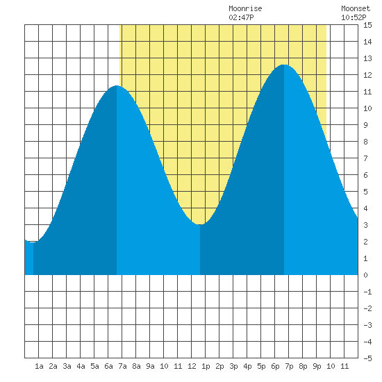 Nukshak Island tide chart for Tuesday, August 22, 2023