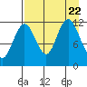Nukshak Island tide chart for Tuesday, August 22, 2023