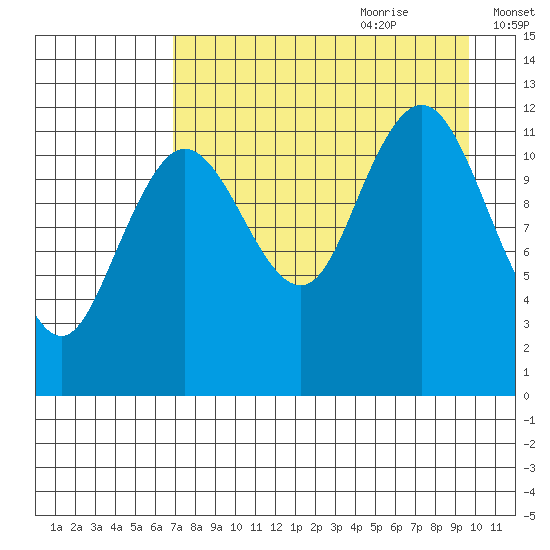 Nukshak Island tide chart for Wednesday, August 23, 2023