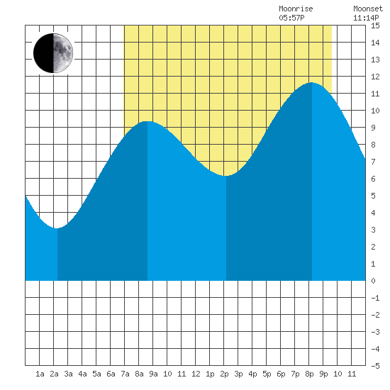 Nukshak Island tide chart for Thursday, August 24, 2023