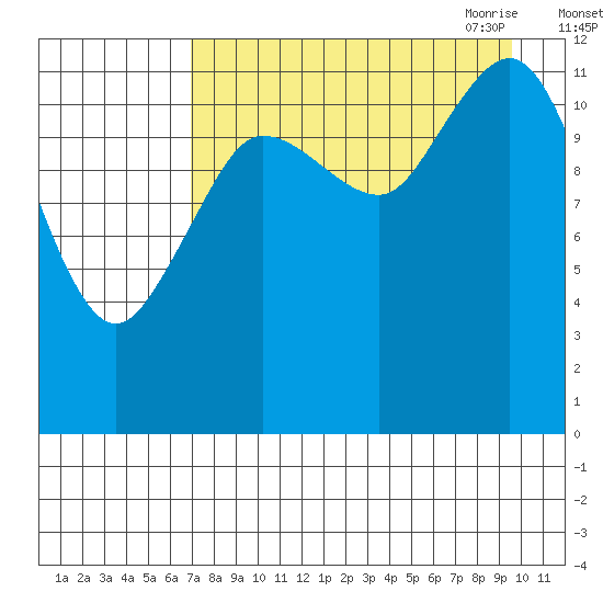 Nukshak Island tide chart for Friday, August 25, 2023