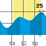 Nukshak Island tide chart for Friday, August 25, 2023