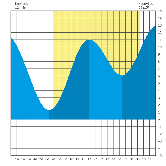Nukshak Island tide chart for Sunday, August 27, 2023