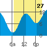 Nukshak Island tide chart for Sunday, August 27, 2023