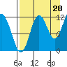 Nukshak Island tide chart for Monday, August 28, 2023