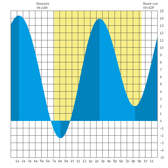 Nukshak Island tide chart for Tuesday, August 29, 2023