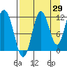 Nukshak Island tide chart for Tuesday, August 29, 2023
