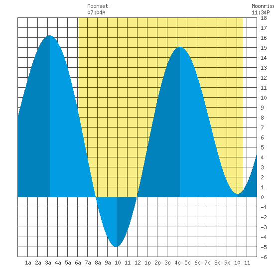 Nukshak Island tide chart for Wednesday, August 2, 2023