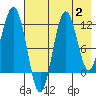 Nukshak Island tide chart for Wednesday, August 2, 2023