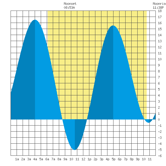 Nukshak Island tide chart for Thursday, August 3, 2023