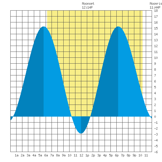 Nukshak Island tide chart for Saturday, August 5, 2023